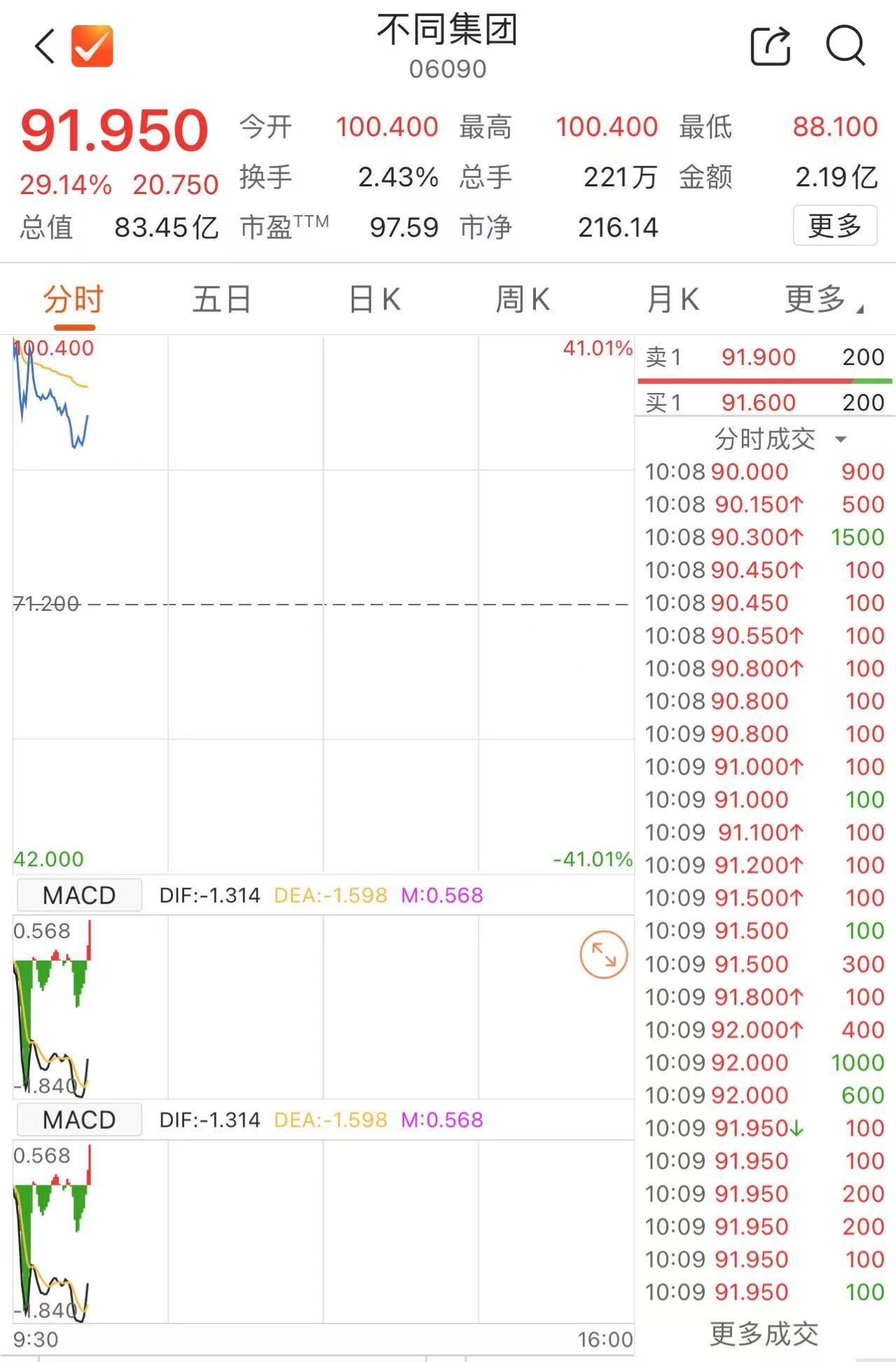 港股异动  不同集团赴港上市首日股价一度破百